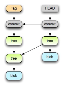 Esquema del arbol de repositorio de Git